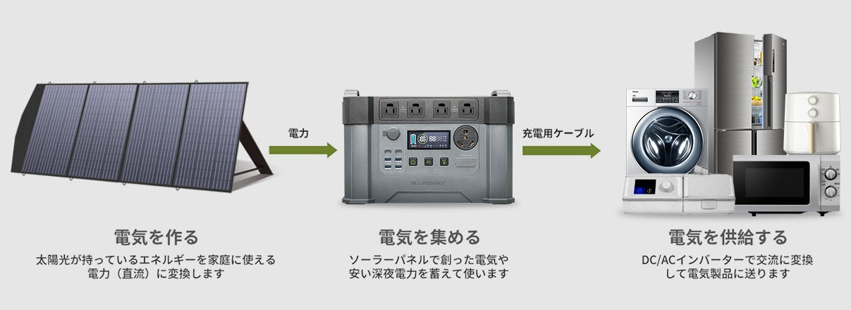 2000PROポータブル電源と200Wソーラーパネルの太陽光発電キット