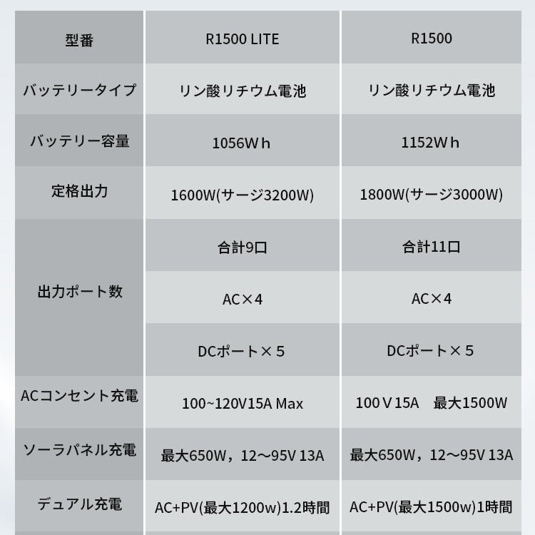 ALLPOWERSポータブル電源R1500LITE（1056Wh/1600Ｗ） - ALLPOWERS公式サイト