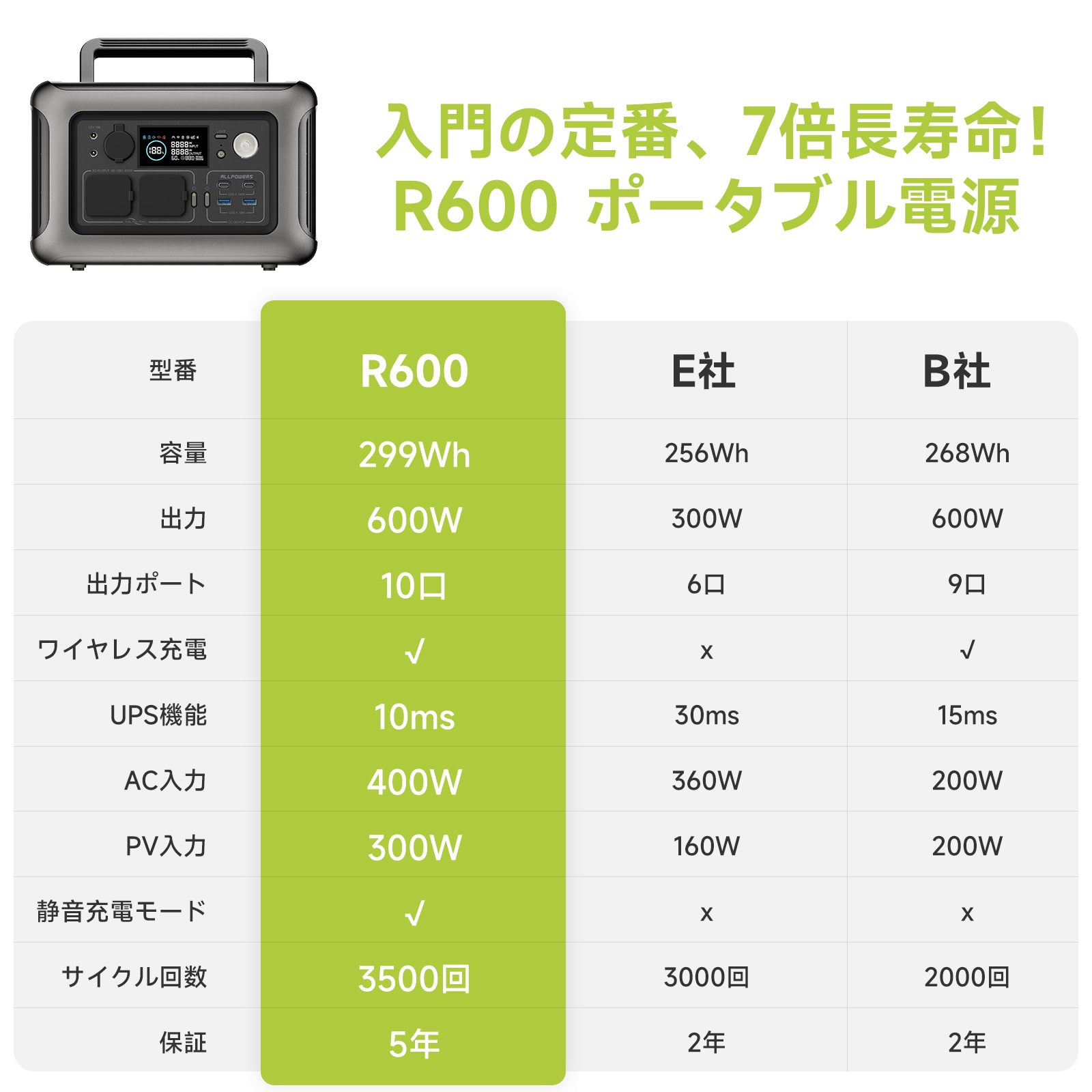 ALLPOWERSポータブル電源R600【絶賛販売中】只今なら27,030円で購入 