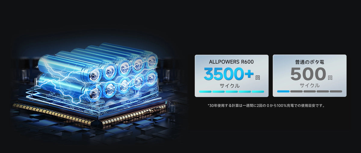 認定整備済製品】ALLPOWERS大容量ポータブル電源R1500(1152Wh/1800W 認定整備済製品】ALLPOWERS大容量ポータブル電源R1500(1152Wh/1800W