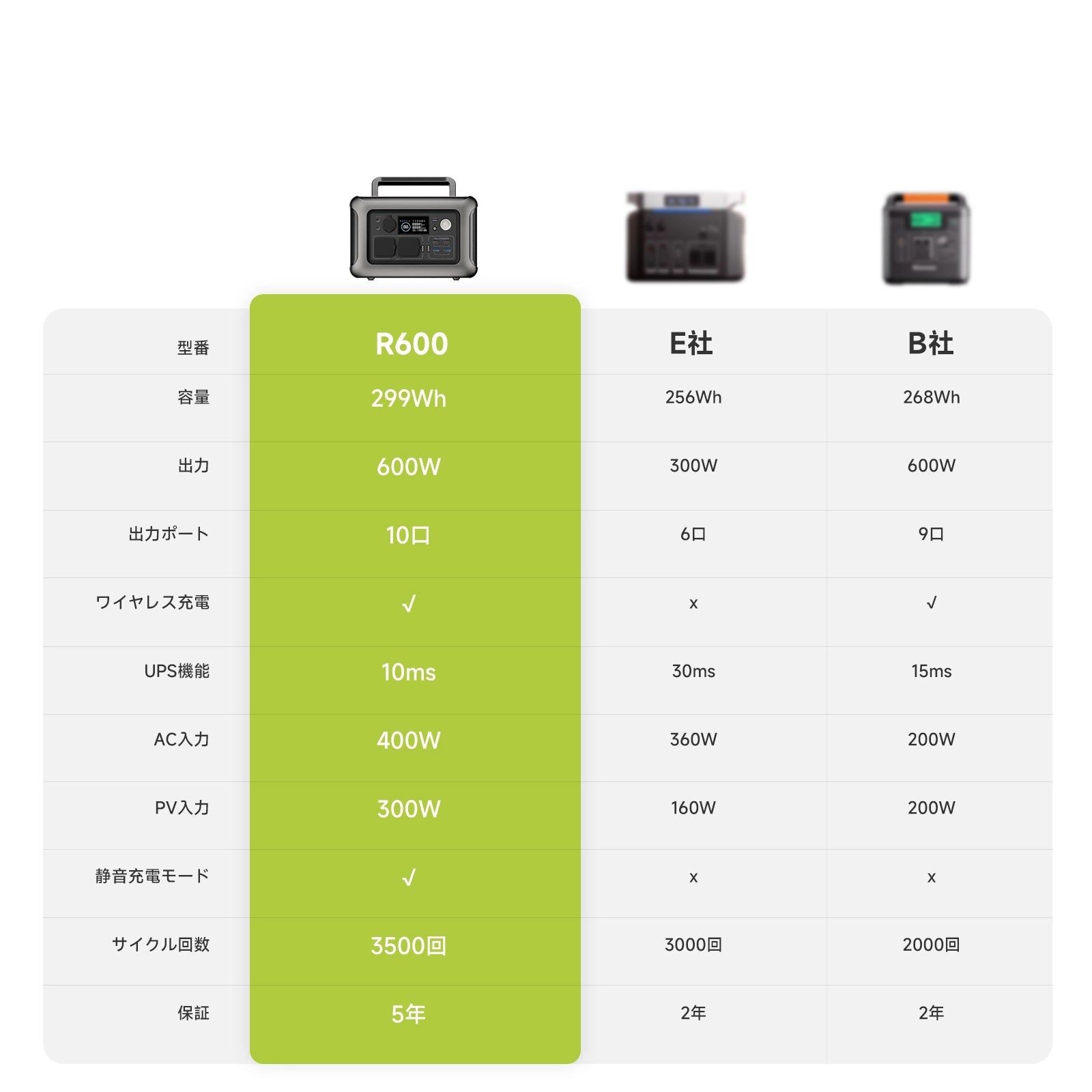 ALLPOWERSポータブル電源R600(299Wh/600W)